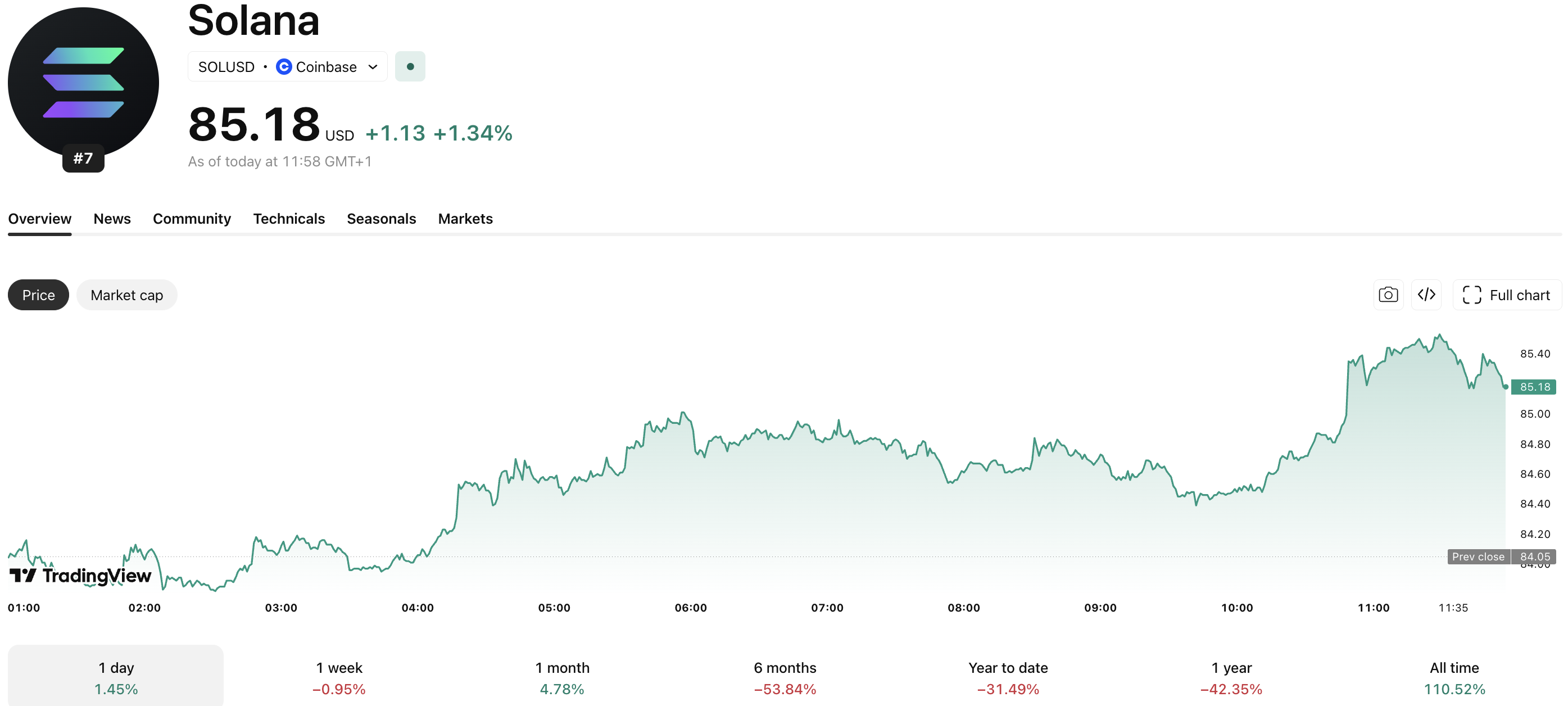 Solana Price Forecast: SOL Trades at 85 as Momentum Weakens