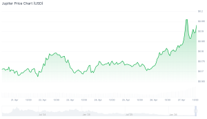 best altcoins to buy jupiter jup chart