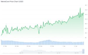 best altcoins to buy memecore chart
