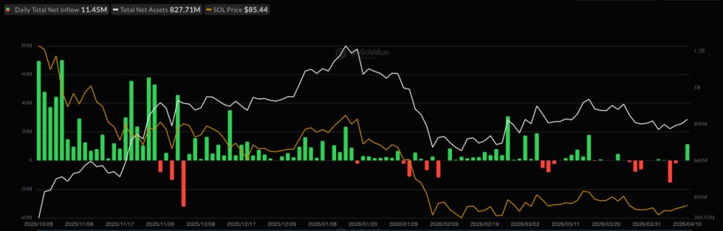 Solana ETF AUM Tops $1 Billion, Giving Traders a Fresh Institutional Signal
