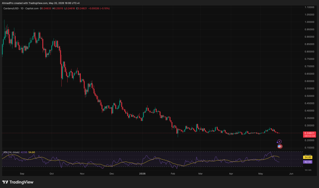 Cardano Price Prediction