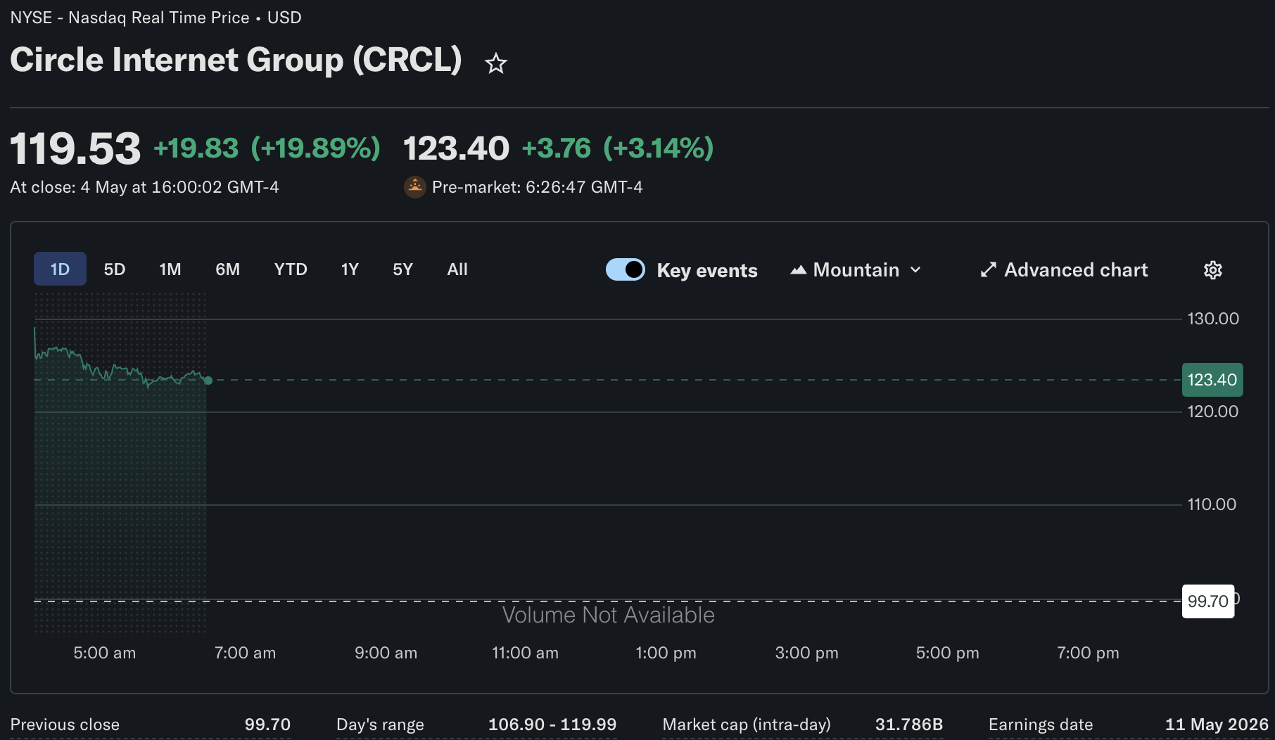 In the latest CLARITY Act news, crypto stocks such as Circle (CRCL) have surged overnight following a breakthrough on the yield debate