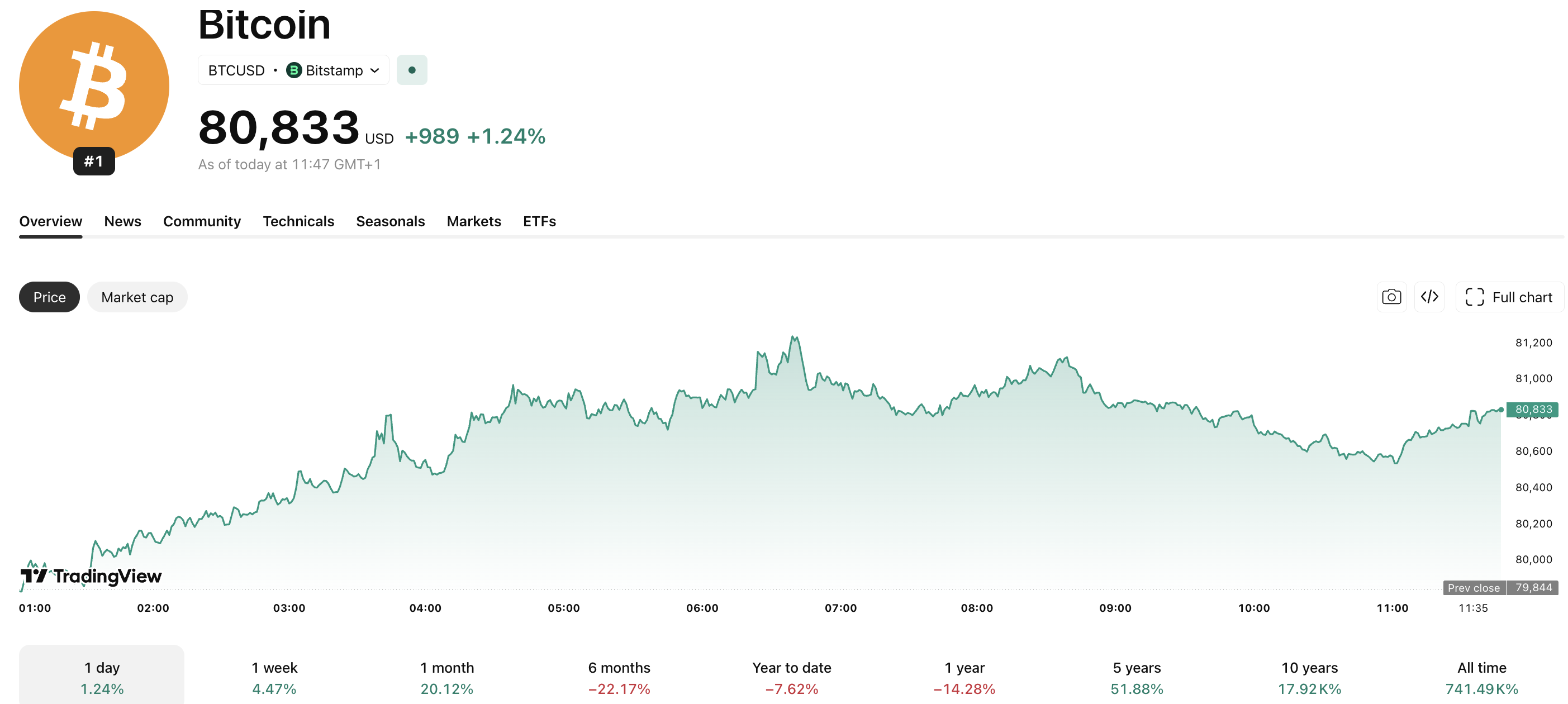 BlackRock Crypto: European Bitcoin ETP (IB1T) Crosses $1Bn AUM
