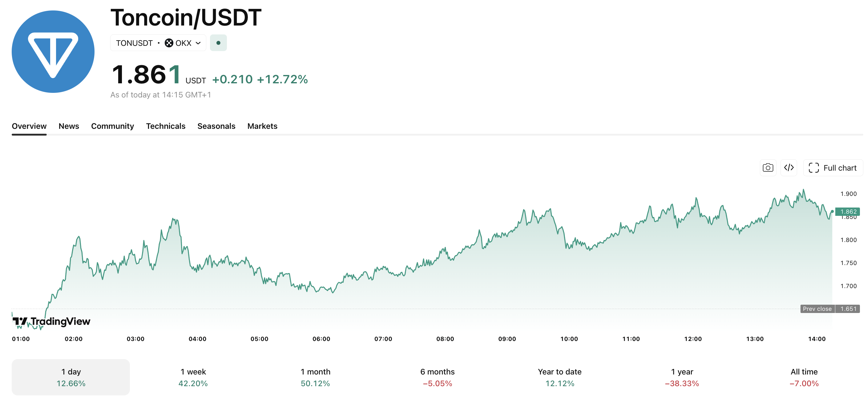 TON Surges 26% as Telegram Slashes Fees 6x: A Structural Shift in Toncoin Network Economics