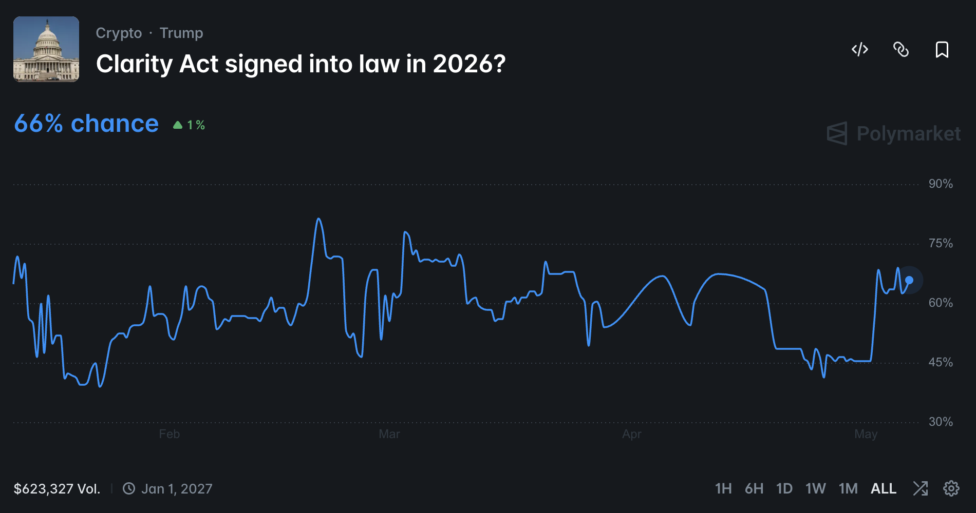 Polymarket CLARITY Act Odds Surge to 68%: What Does it Mean?