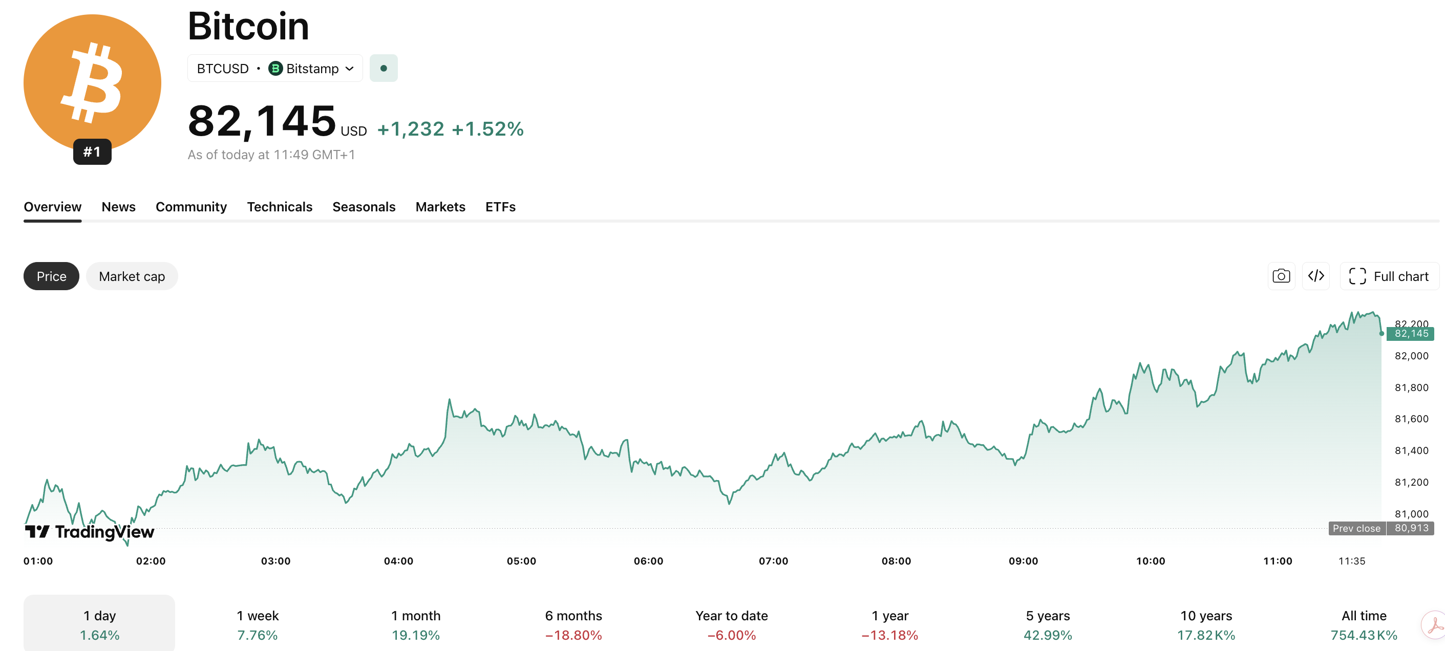 The CLARITY Act is edging even closer to being signed into law, with Polymarket odds surging to 66%, up from 58% just yesterday