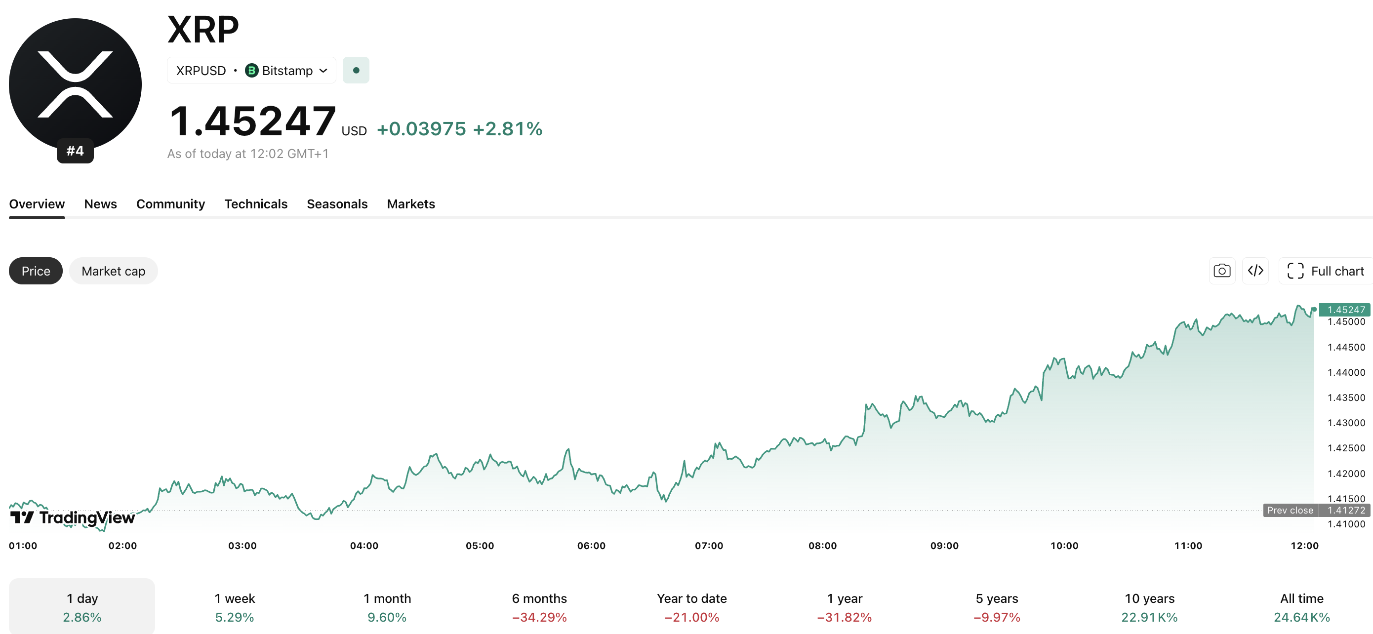 In XRP news today, whales are accumulating XRP in record amounts as the token holds steady at $1.45, looking set for a move toward $1.50