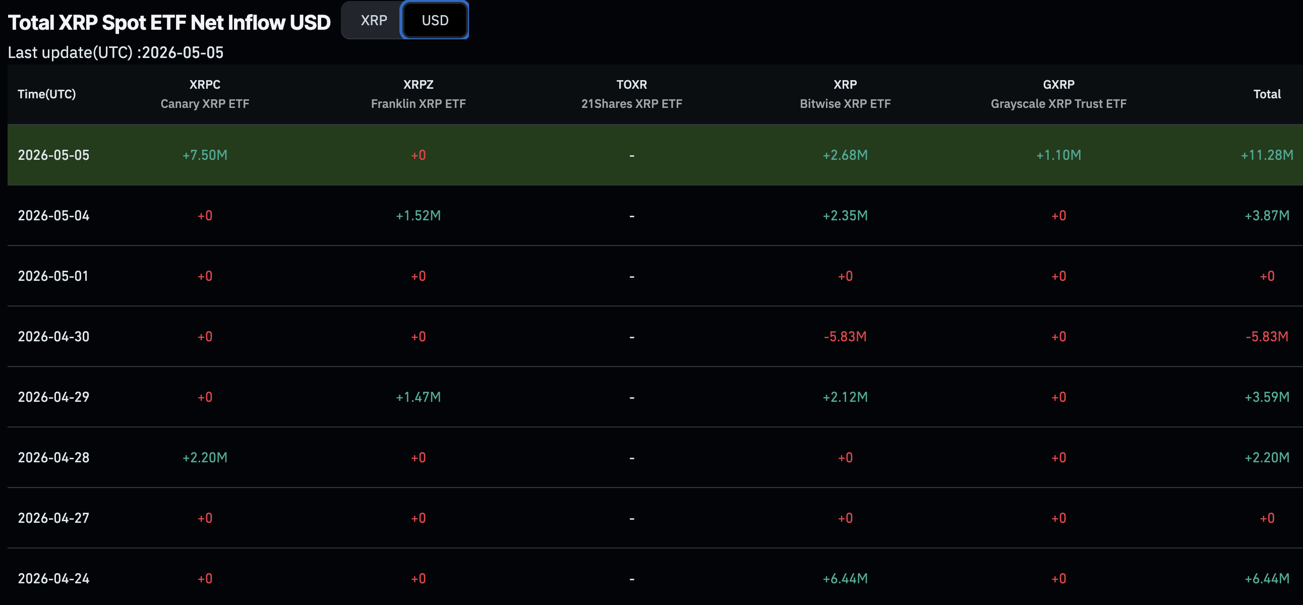 In XRP news today, whales are accumulating XRP in record amounts as the token holds steady at $1.45, looking set for a move toward $1.50