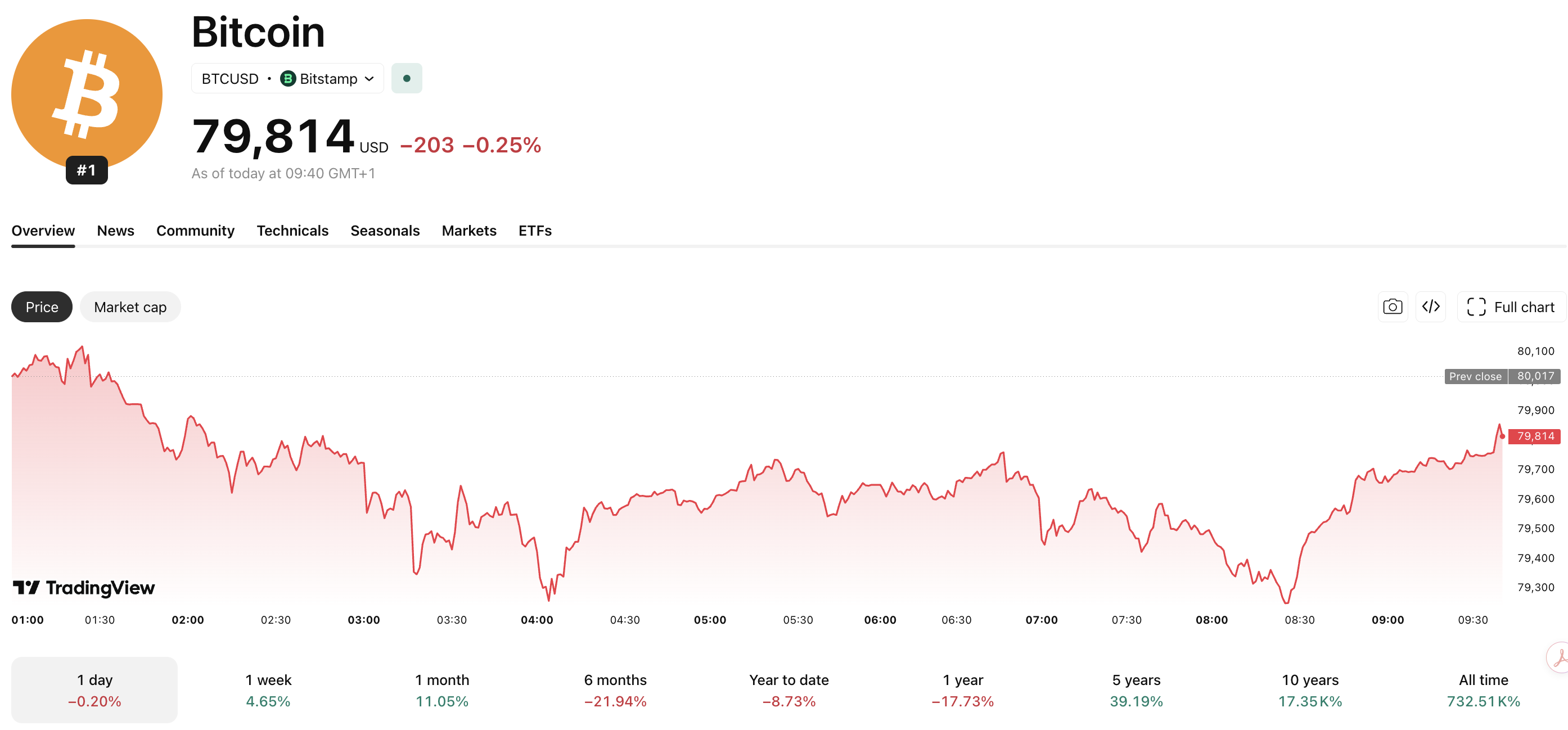 BlackRock IBIT dépasse Grayscale pour devenir le plus grand ETF Bitcoin