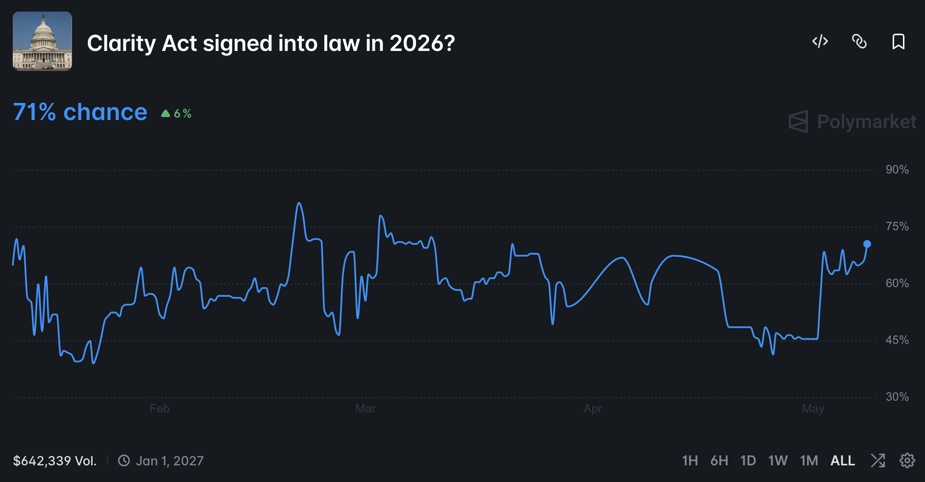 The CLARITY Act saga is seemingly entering the final stages before being passed into law, with Polymarket odds rising to 71%