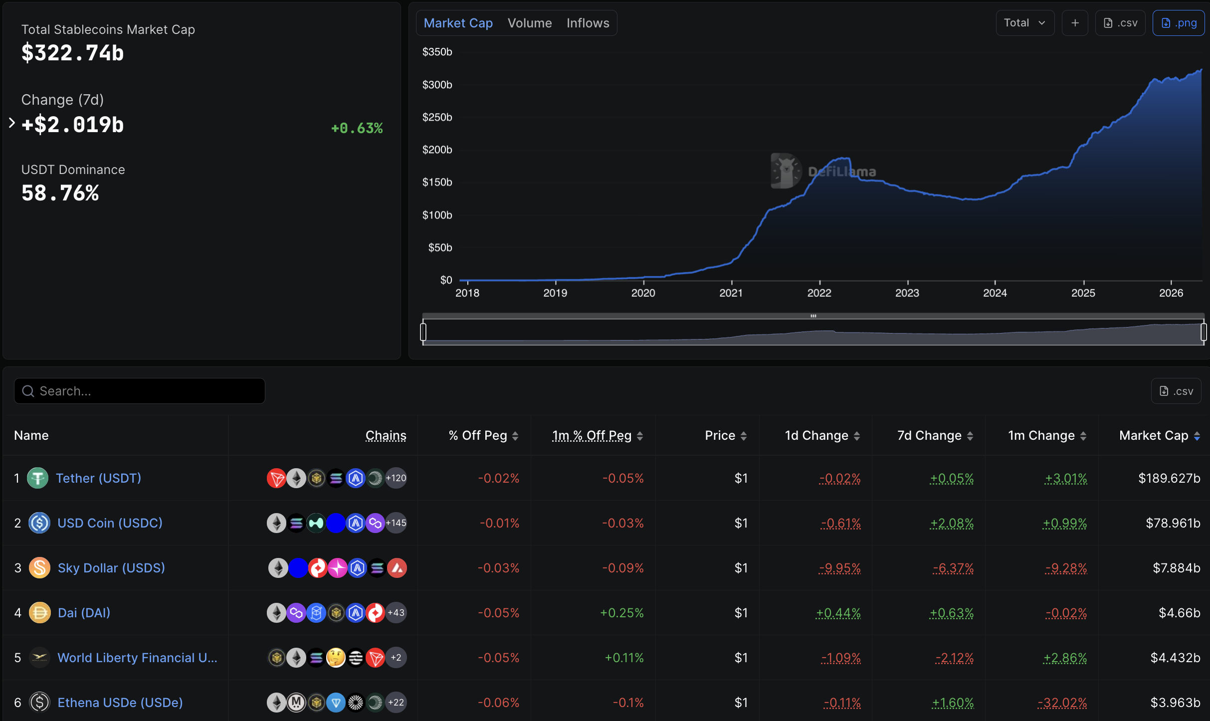 The upcoming CLARITY Act committee meeting on May 14 is the latest catalyst spurring the $160Bn stablecoin market