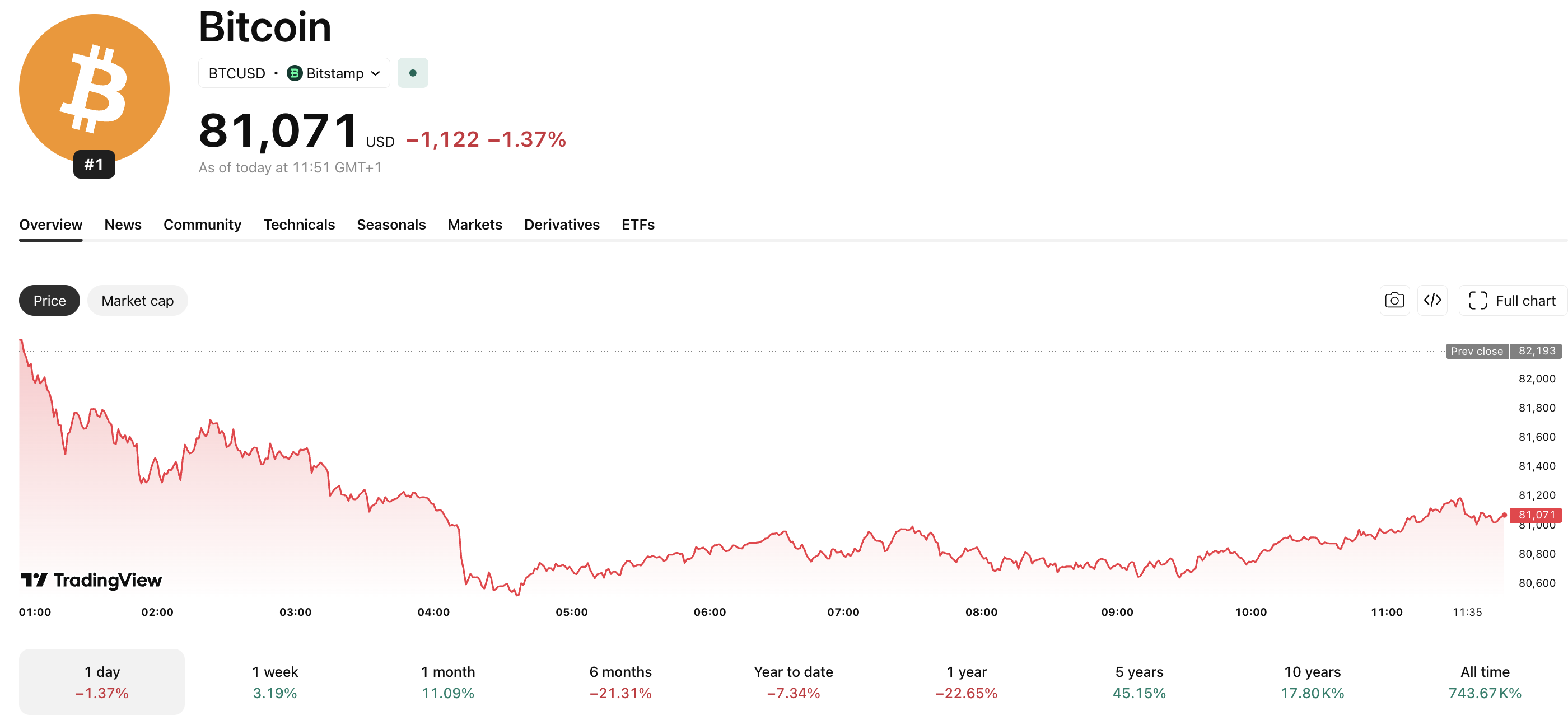 In Bitcoin ETF news today, the new Morgan Stanley ETF is surging following five days of positive flows. Now, can BTC USD hold above $80K?