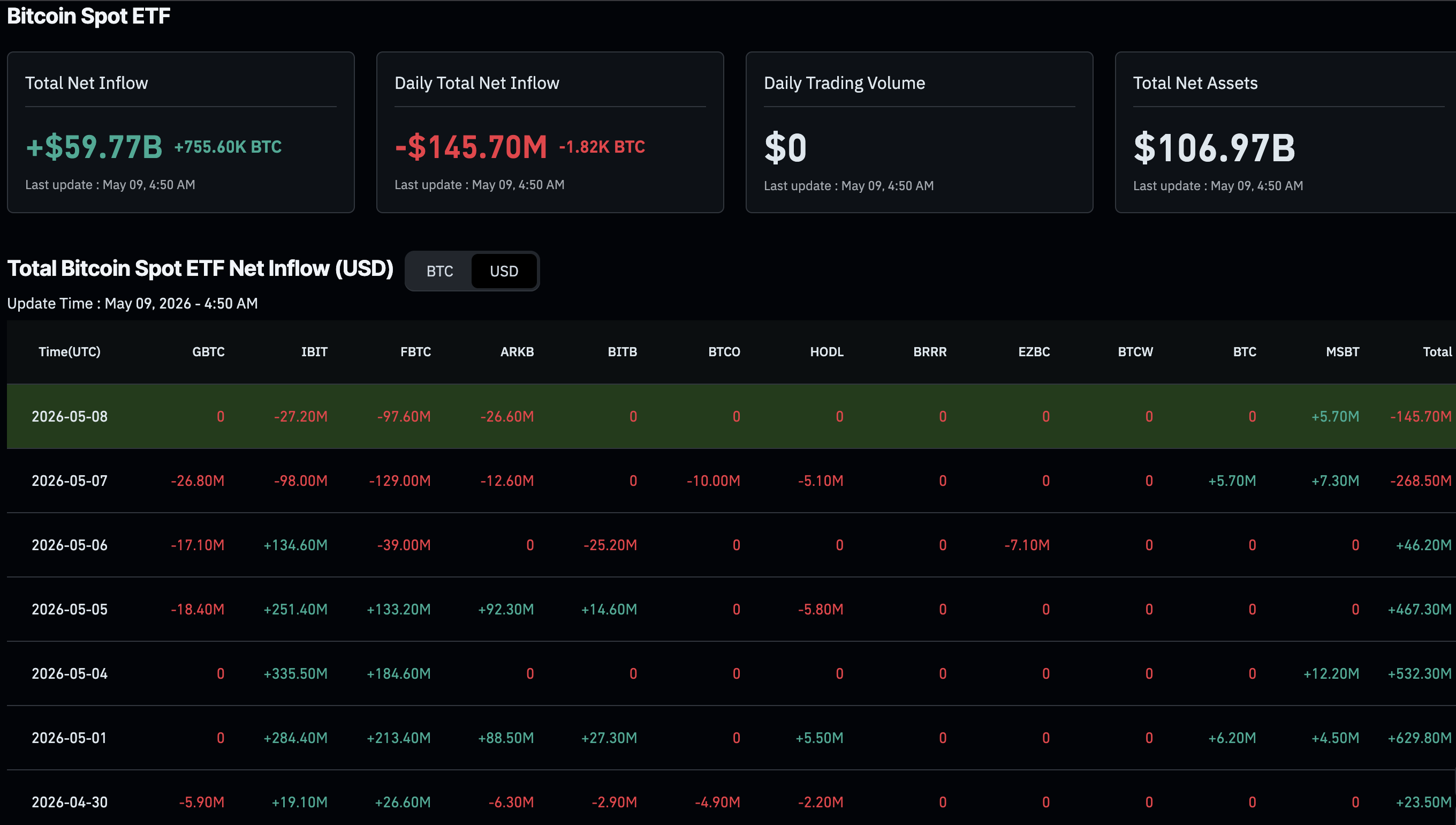 In Bitcoin ETF news today, the new Morgan Stanley ETF is surging following five days of positive flows. Now, can BTC USD hold above $80K?