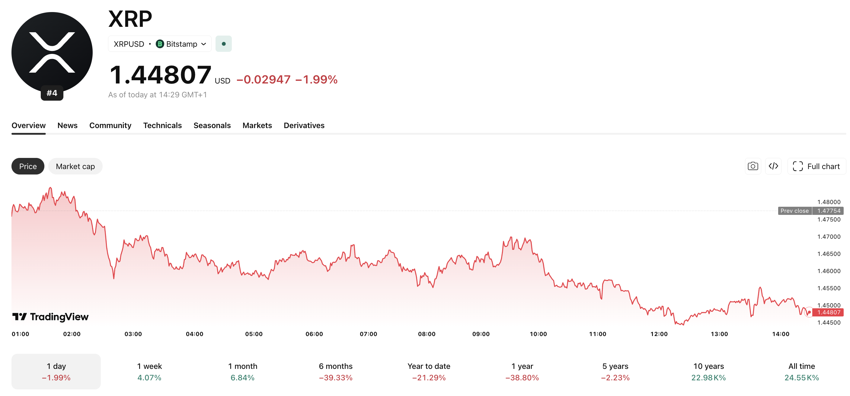Ripple News: Prime $200M Neuberger Berman Deal: A New Liquidity Floor for XRP?