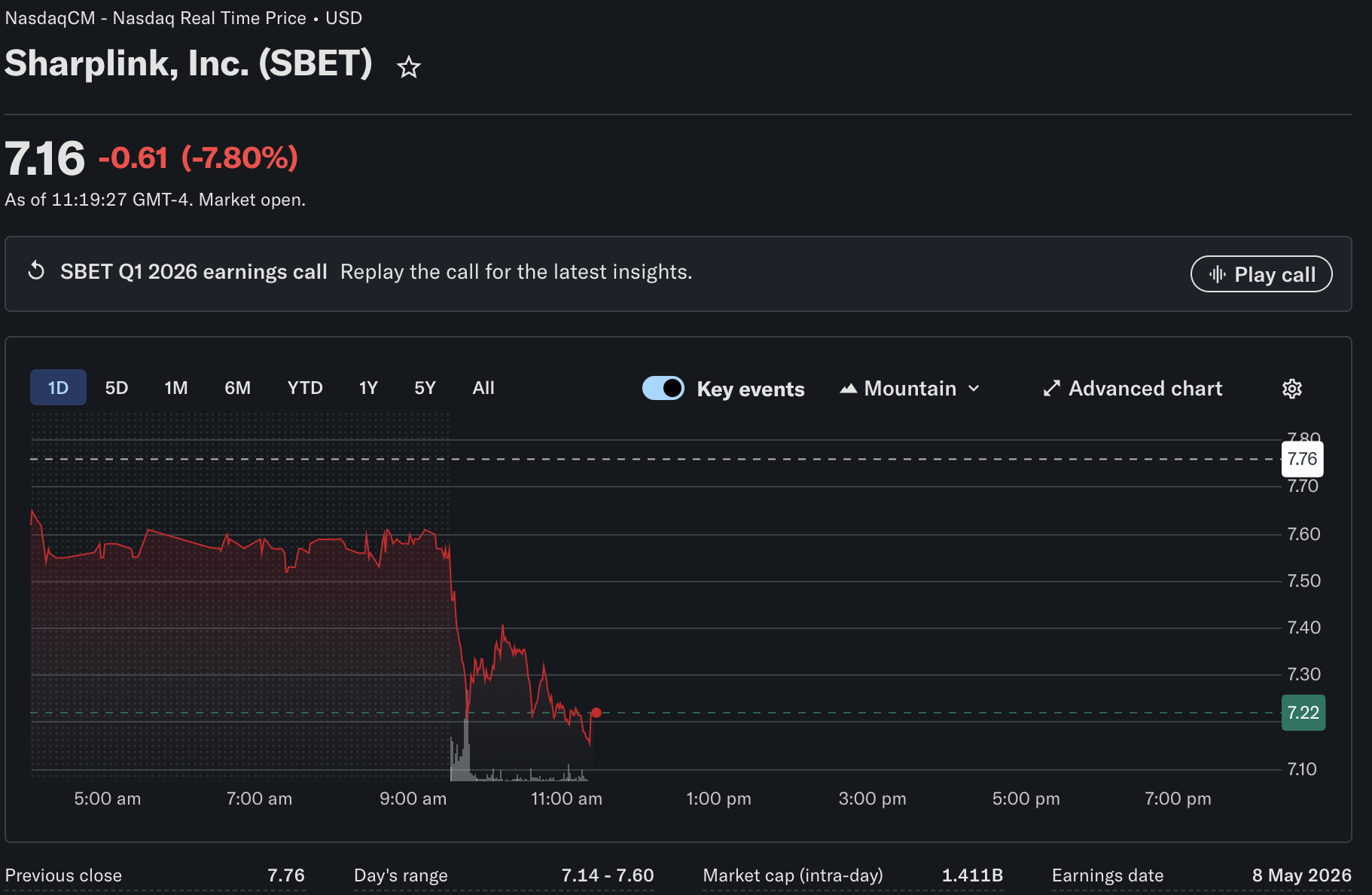 Ethereum News: SharpLink Records $686M Loss, Partners With Galaxy on $125M Yield Fund