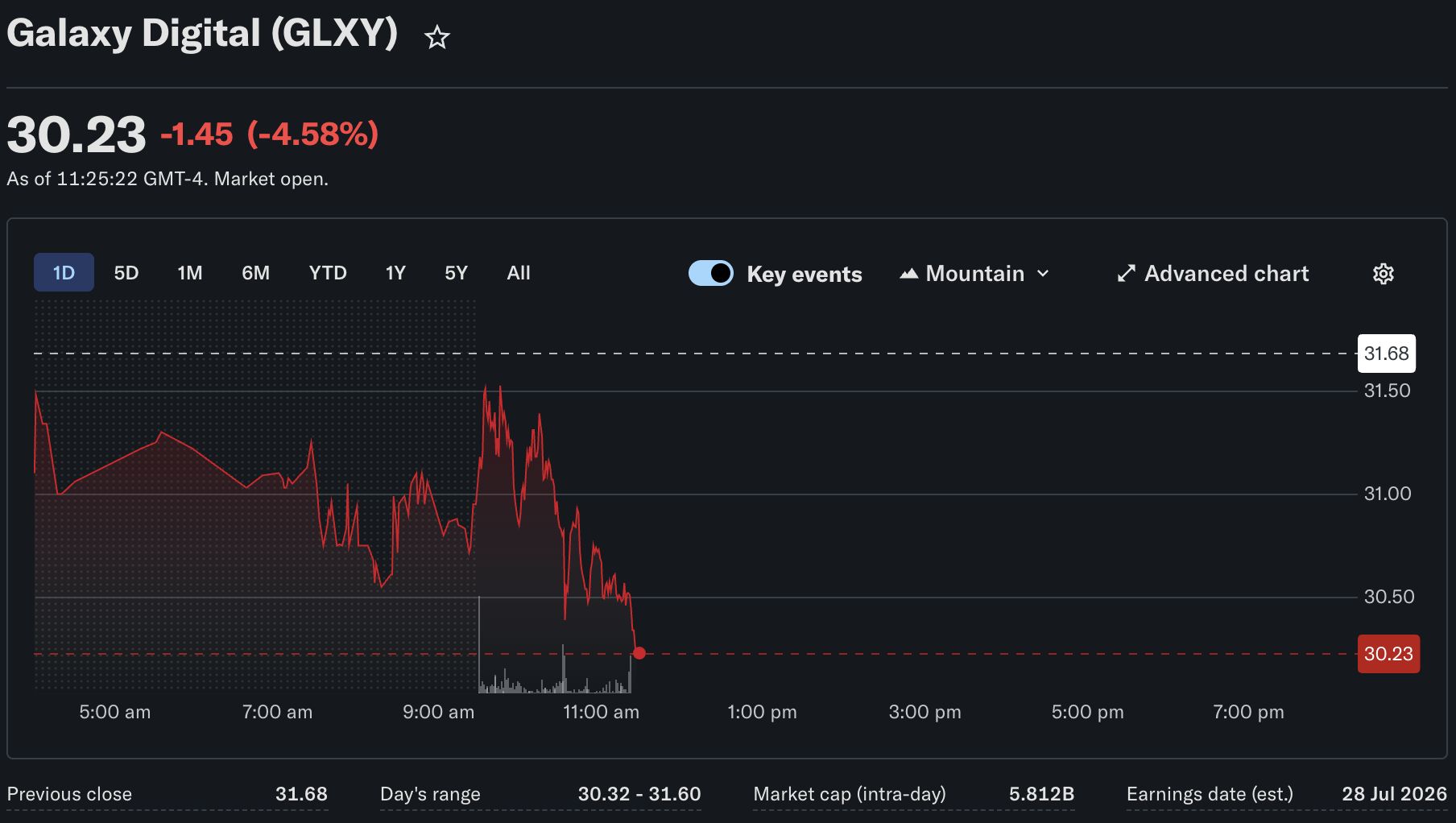 The Ethereum news today is bleak for the community, as SharpLink, the second largest ETH treasury firm, posted nine-figure losses for Q1