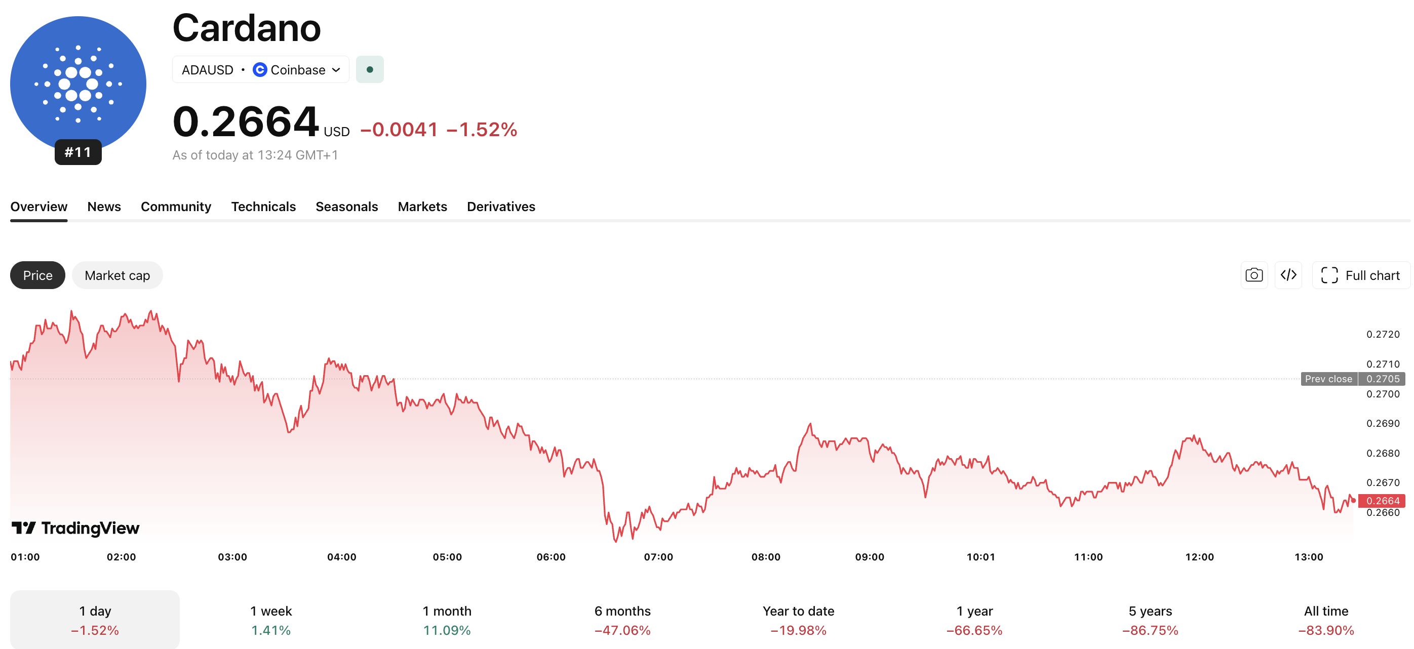 In Cardano news today, Santiment has published data to show that ADA whales now control nearly 70% of the token supply