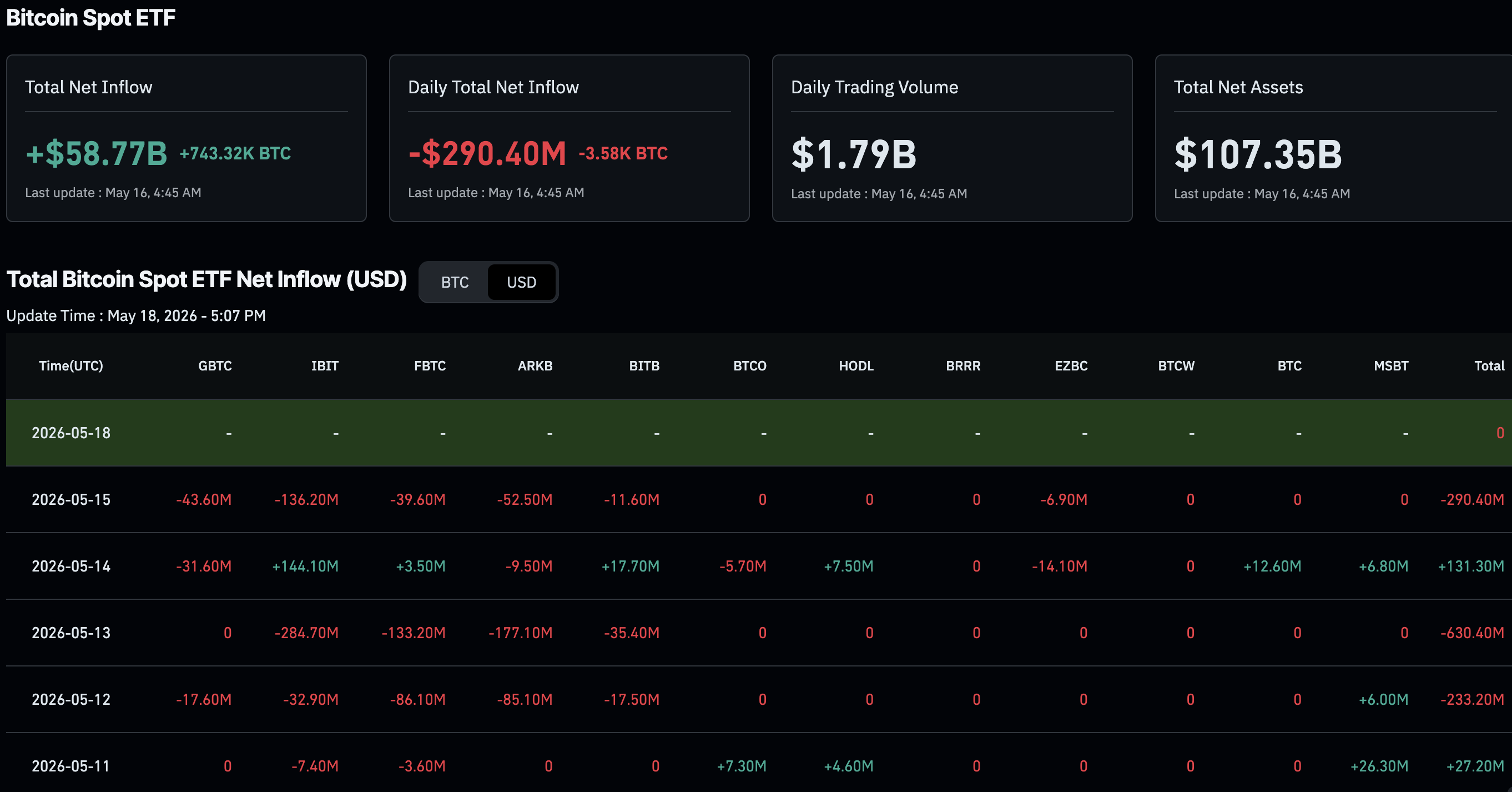 The Trump crypto train rolls on after the President disclosed fresh investments into the likes of MARA, Coinbase, and Strategy