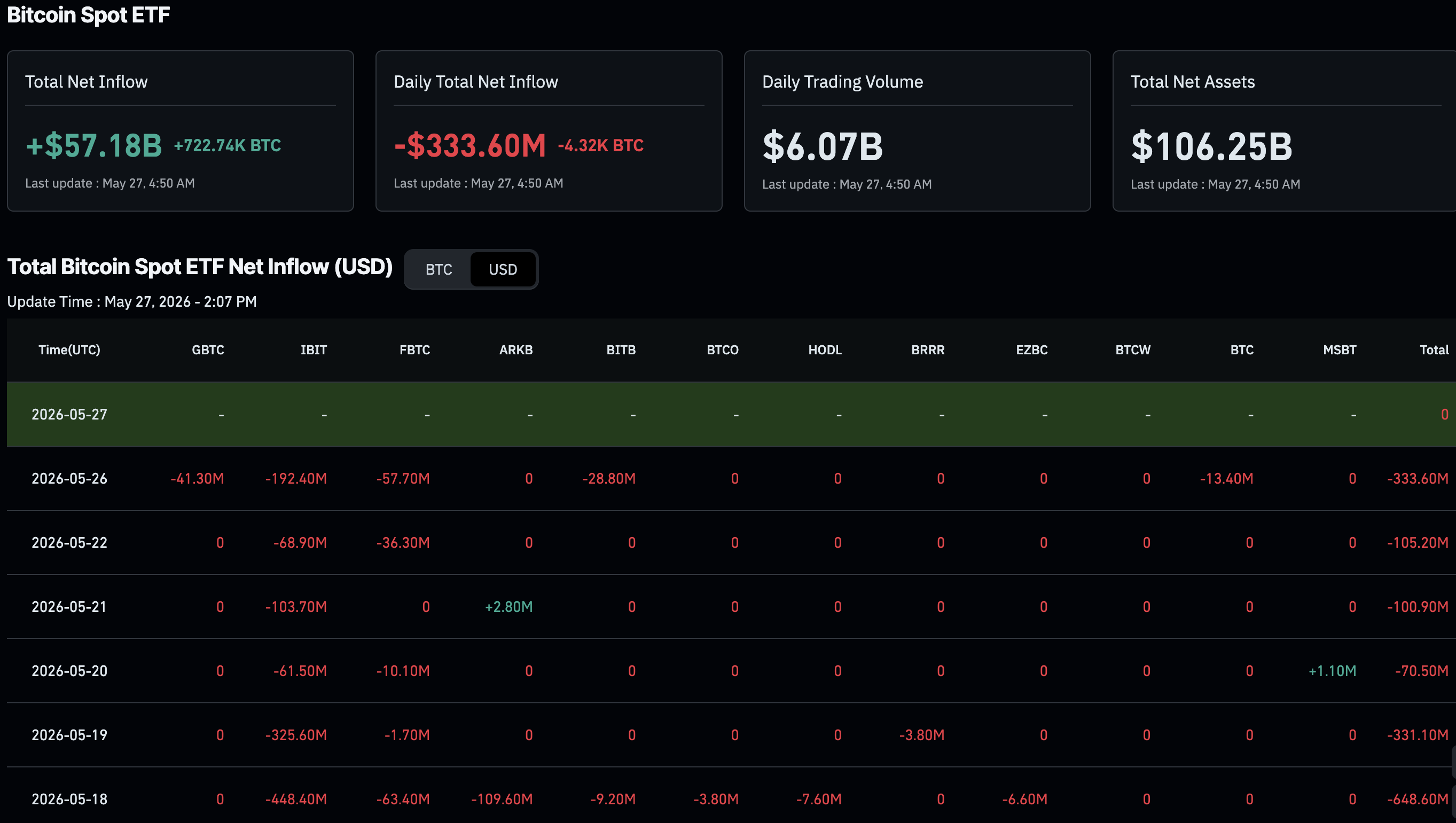 Bitcoin ETF outflows are causing concern throughout the markets, with nearly $2Bn exiting the various funds in the past ten days