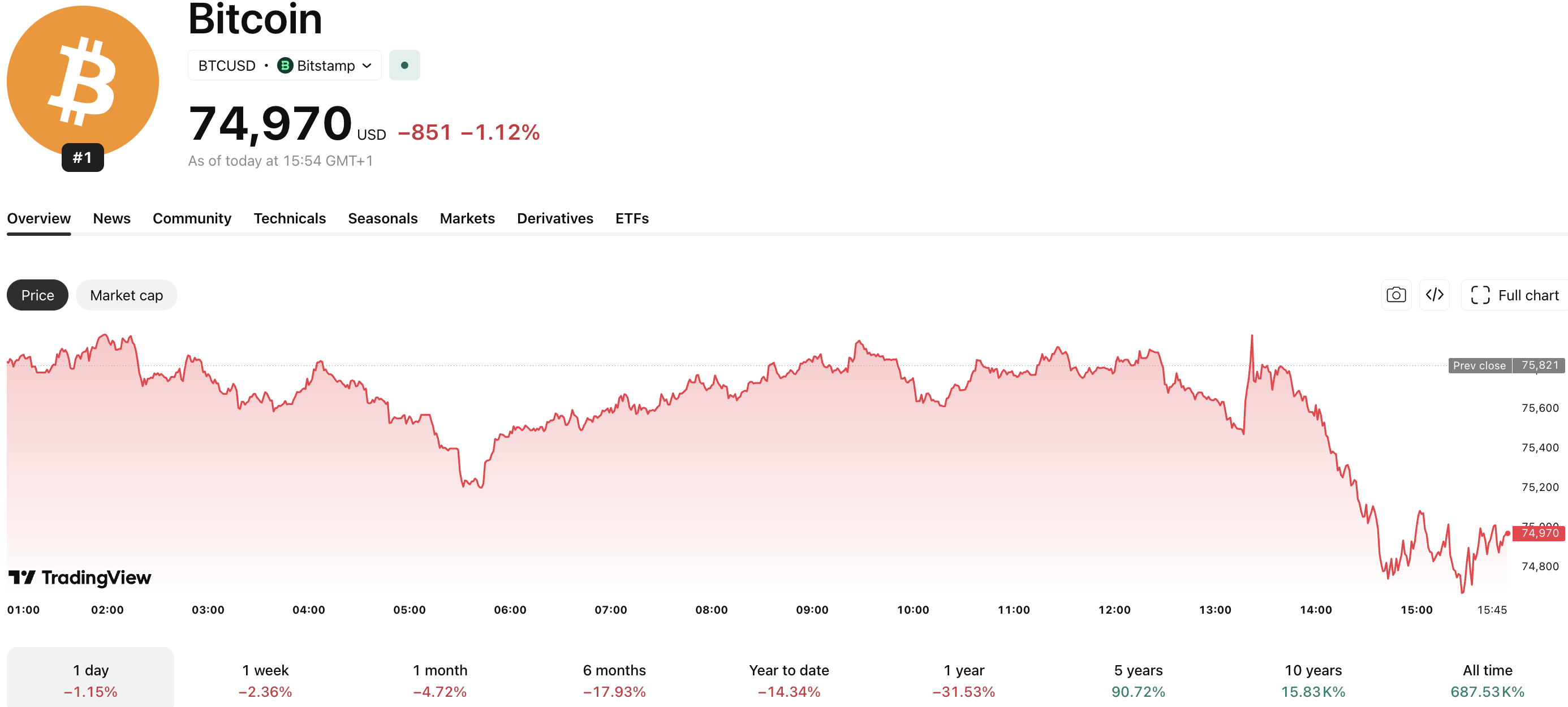 Bitcoin ETF outflows are causing concern throughout the markets, with nearly $2Bn exiting the various funds in the past ten days