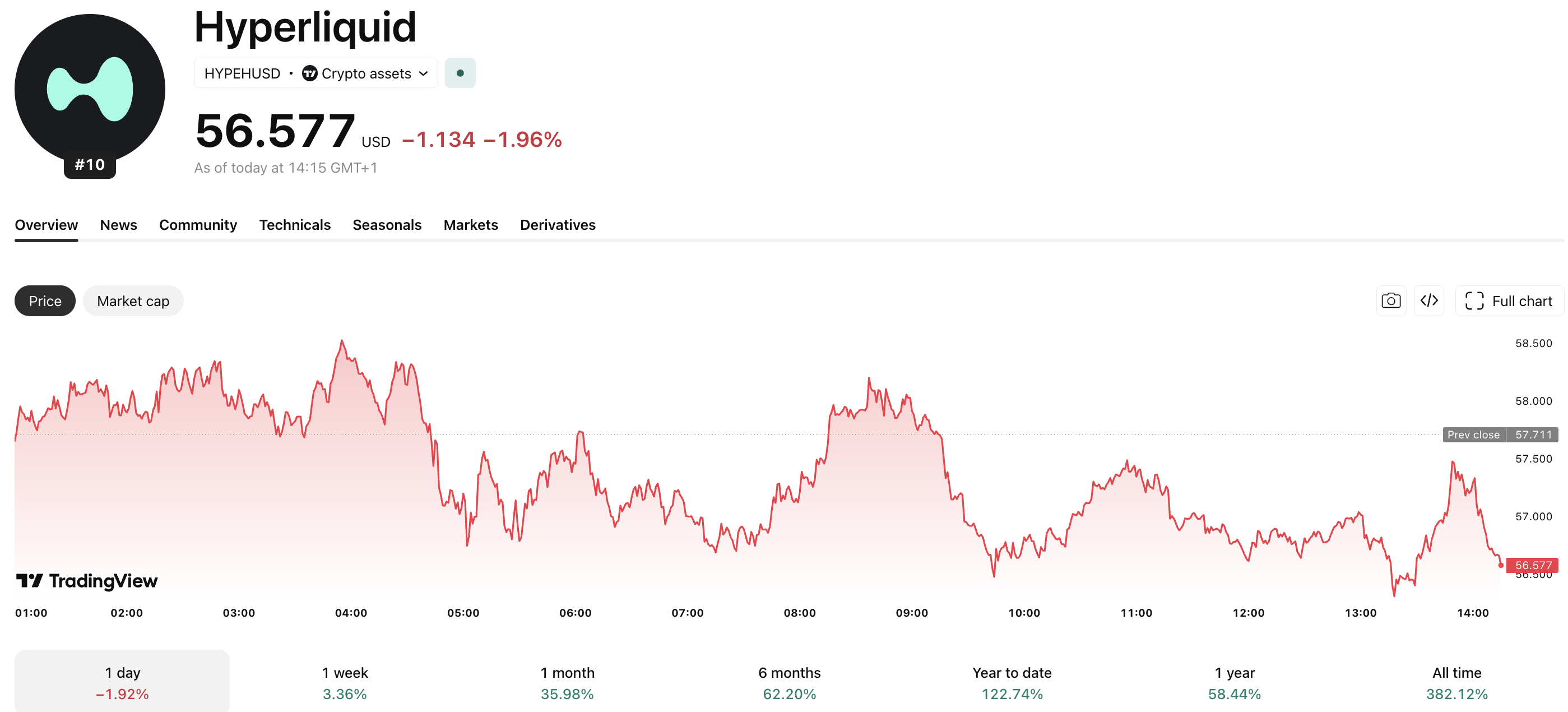 Grayscale has published a bullish report on Hyperliquid, marking it as a breakout success, backing up Arthur Hayes' $150 HYPE claims