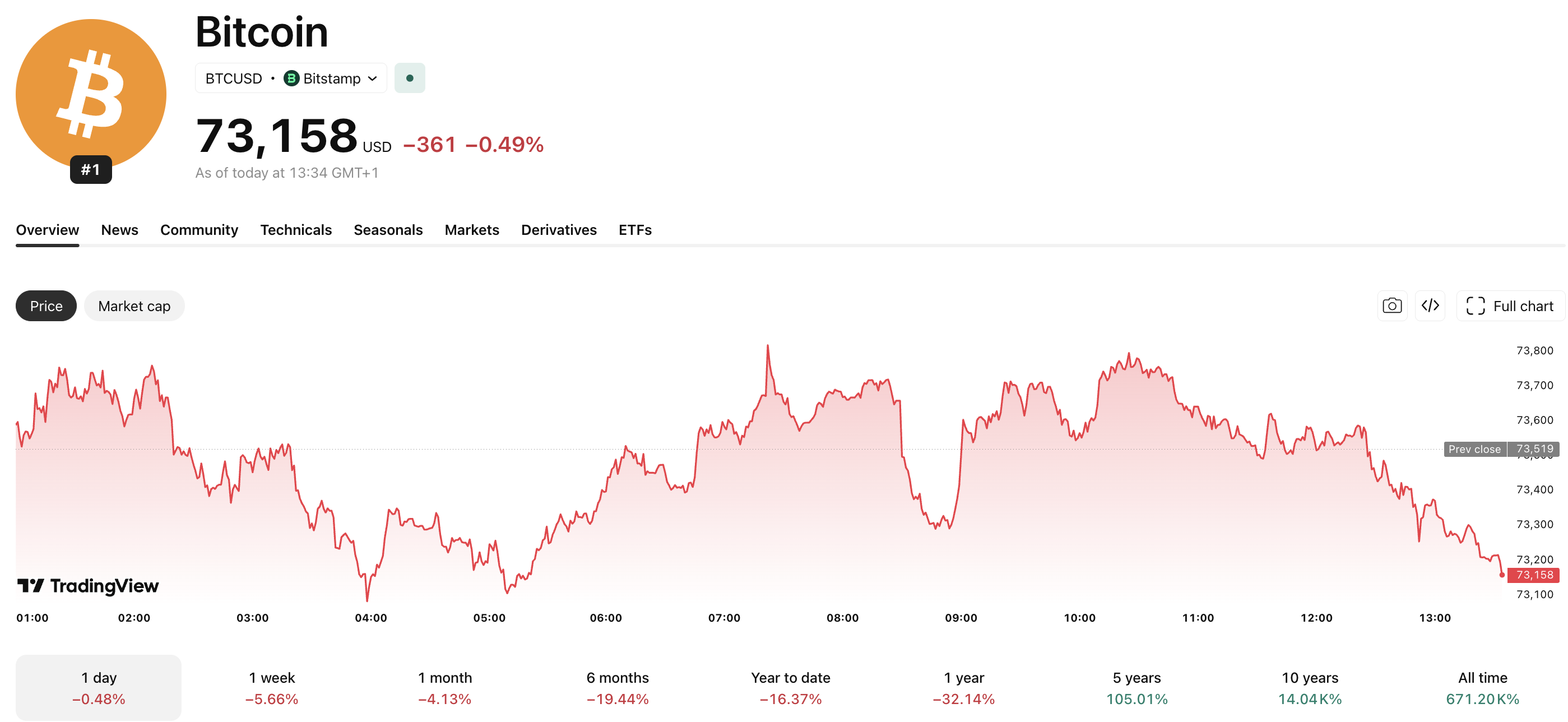 In SEC crypto news today, Paxos has become the first blockchain company to be given a clearing agency in a huge boost for the industry
