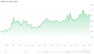 best altcoins bnb chart may 12 2026