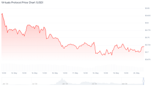 best altcoins virtuals protocol chart