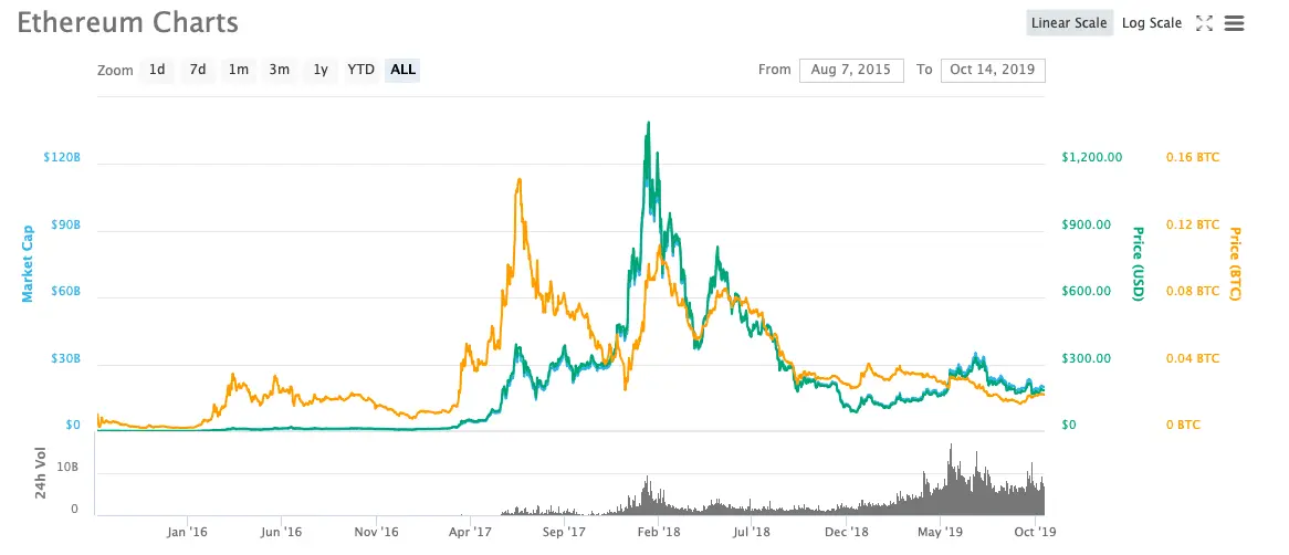 Ethereum Falls Below $2,000 While ETH Futures Open Interest Hits Record 16M ETH
