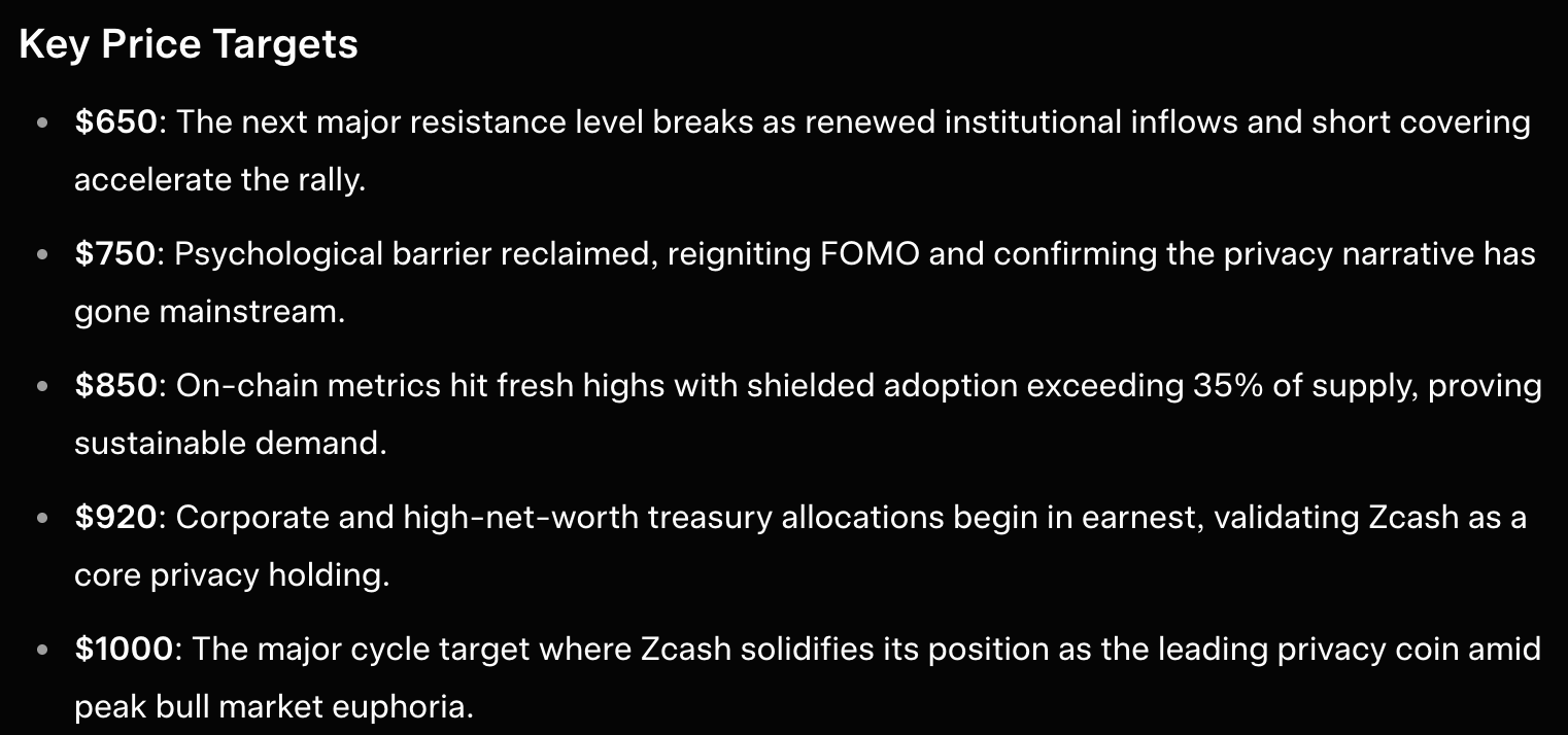 grok zcash price predictions may 19 2026