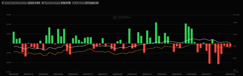 Institutional Exit News: Bitcoin Enters High-Risk Zone as ETF Outflows Drive Volatility