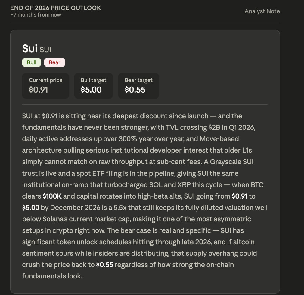 Leading AI Claude Predicts the Shock SUI Crypto Price by End of 2026