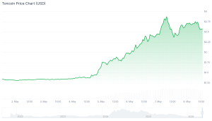 3 Best Altcoins to Buy as Ondo Finance and Zcash Explode 40% This Week