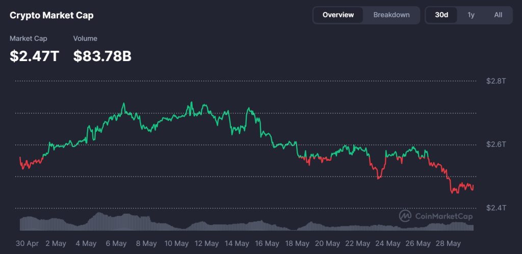 Best Crypto Presales to Buy as Total Market Cap Dips to $2.44 Trillion