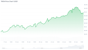 3 Best Altcoins for June 2026 Whales Are Buying These Trending Tokens During the Dip tron chart