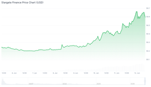 3 Best Altcoins to Buy on SpaceX IPO Launch Day stargate finance chart