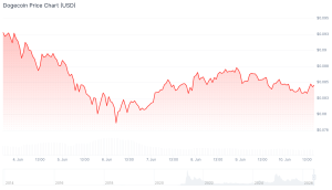 3 Best Meme Coins to Buy as TRUMP, SPX6900, and Shiba Inu Bounce Back dogecoin chart