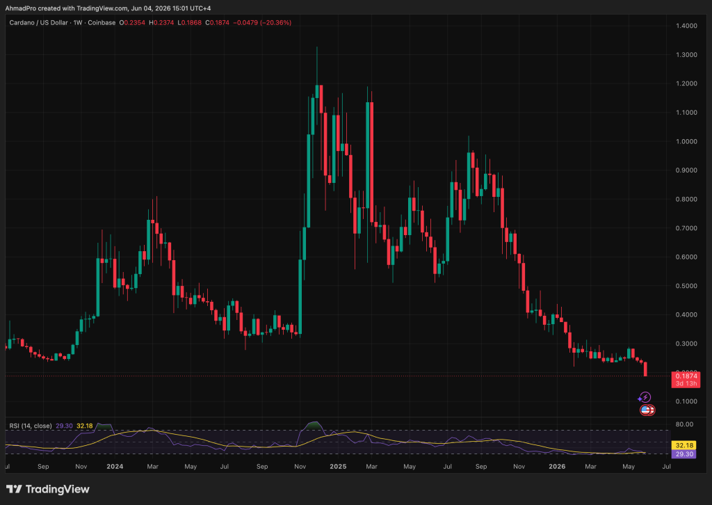 Google Gemini AI models predicts 90-day bearish outlook for Cardano, predicting an extra 36% downside slide to $0.12.