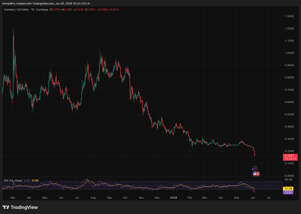 Meta AI predicts a highly defensive Cardano (ADA) macro trend, predicting a structural grind toward $0.08 by December 2026.