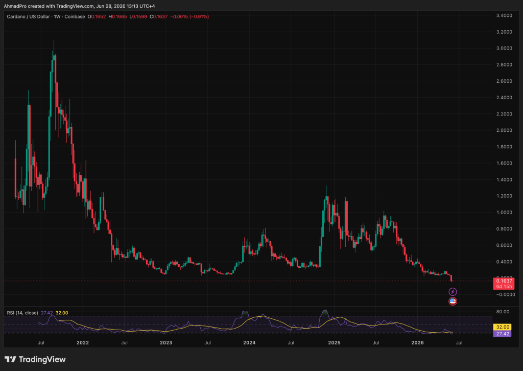 ADA Falls to Five-Year Low as Perfect Storm of Bad Cardano News Deepens
