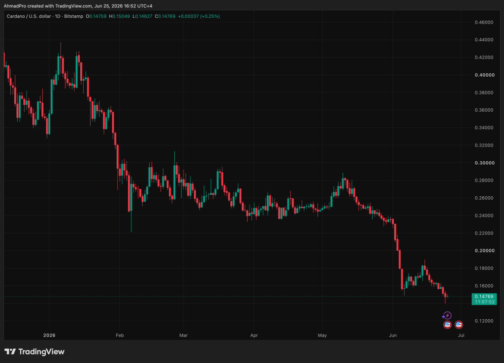 Perplexity AI predicts a measured $1.00 to $1.20 target for Cardano (ADA) by late 2026, driven by mature Hydra scaling.