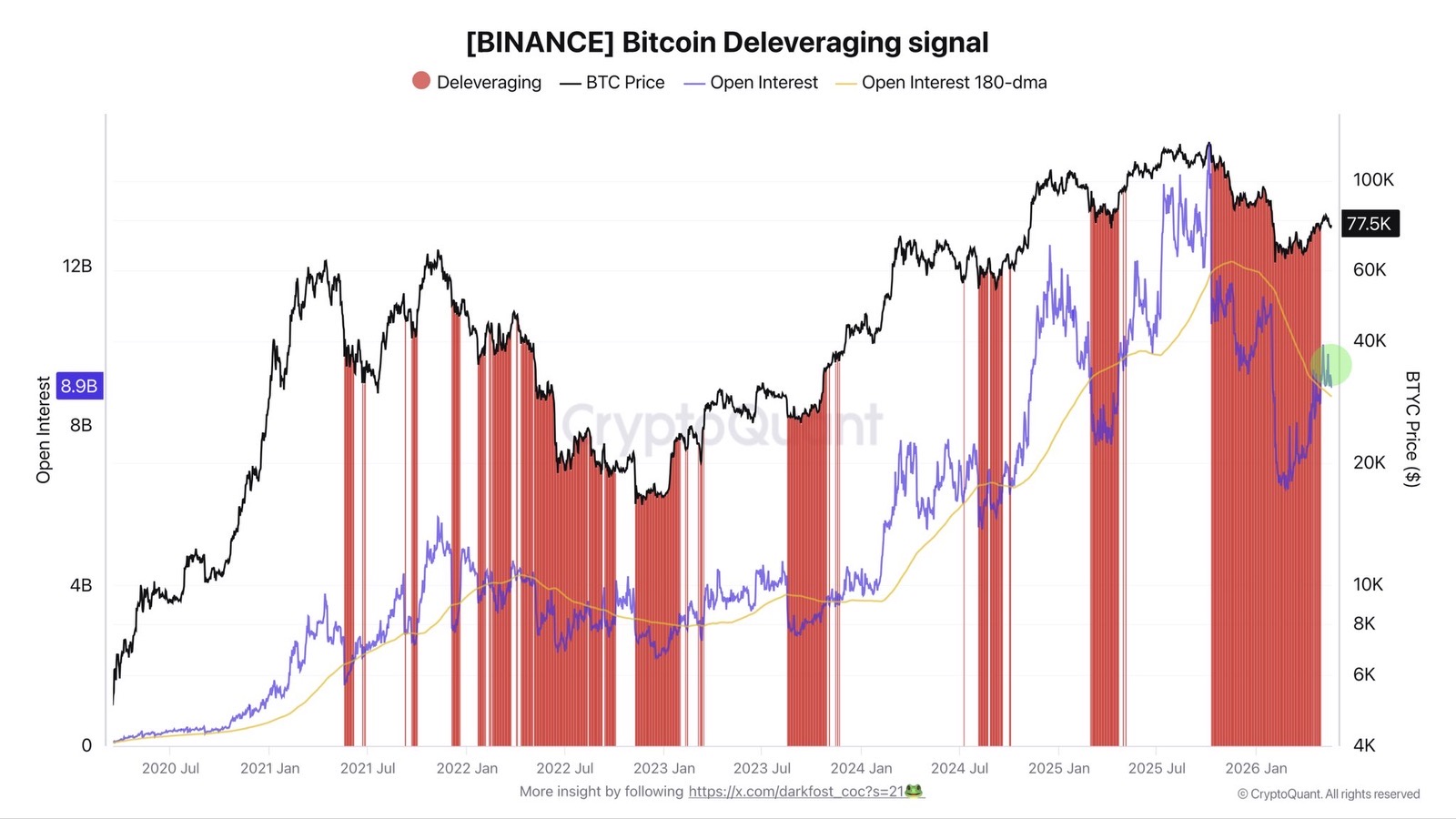 Bitcoin Price Shows Signs of Life After 8 Months of Deleveraging – But Smart Money Is Also Loading Divine Ray