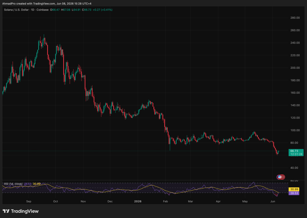 Google Gemini AI prediction for Solana price targeting $450 by year-end 2026, framing its current $66.77 capitulation base launching pad.