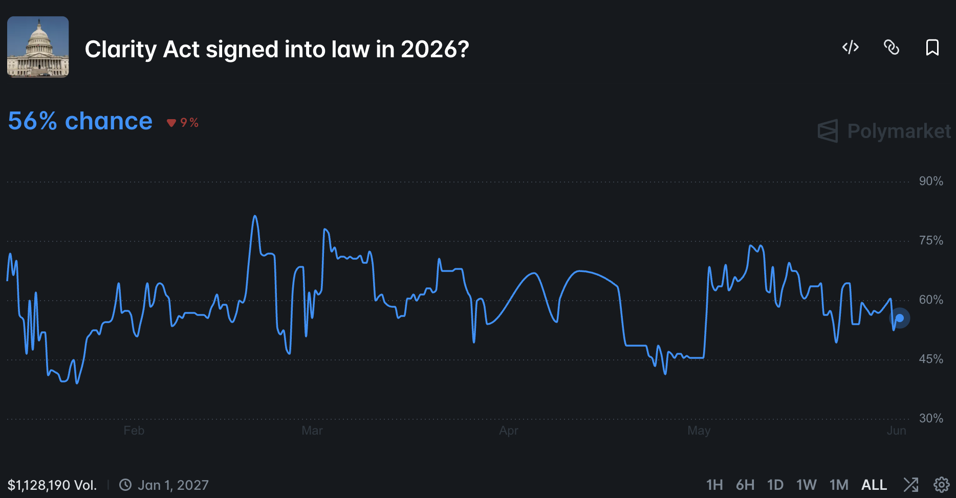 How the Clarity Act Bill Could Trigger Altcoin Season This Summer