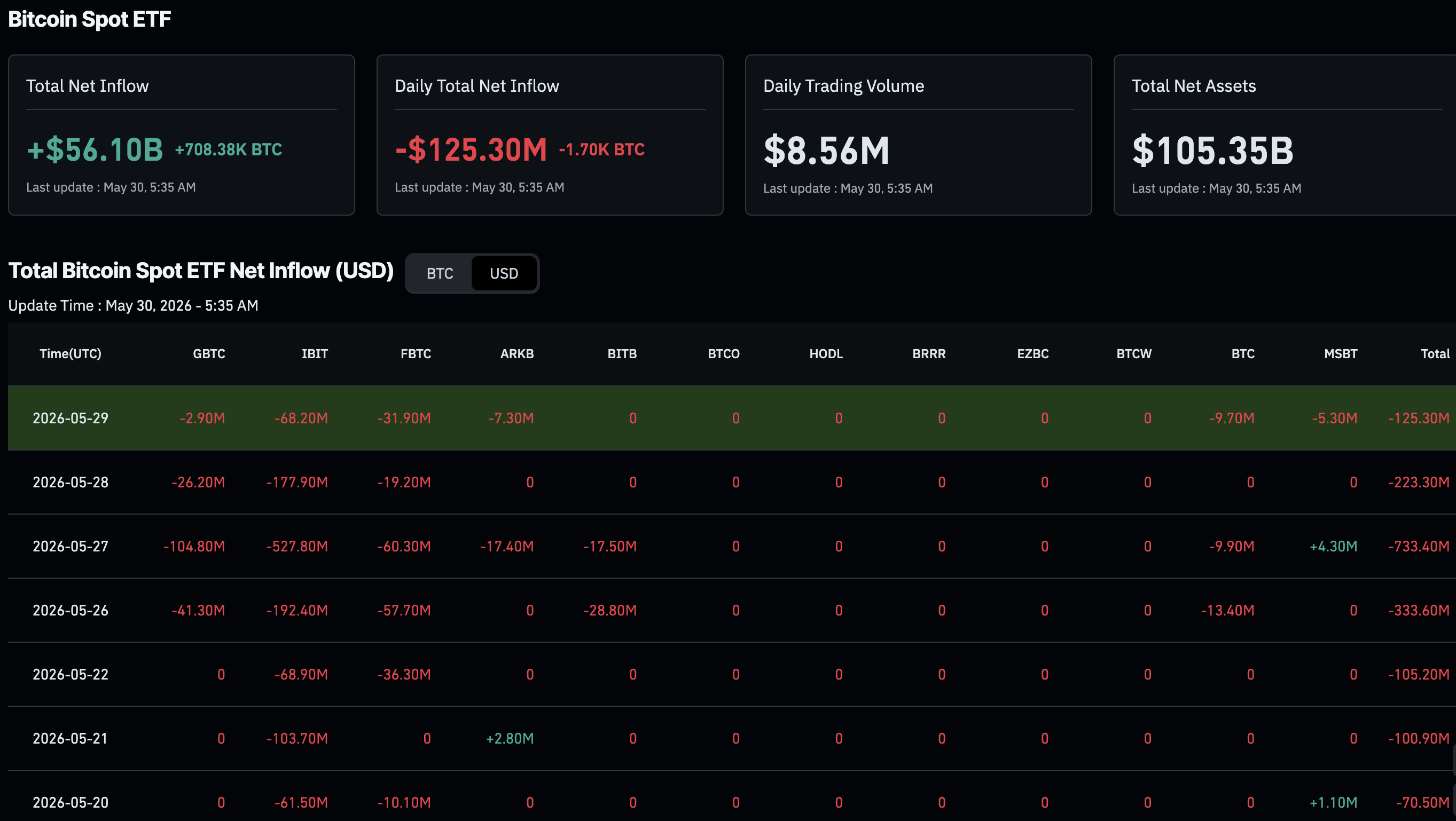 The Bitcoin ETF data makes for ugly reading right now, with over $2Bn in outflows taking place across the past 10 days