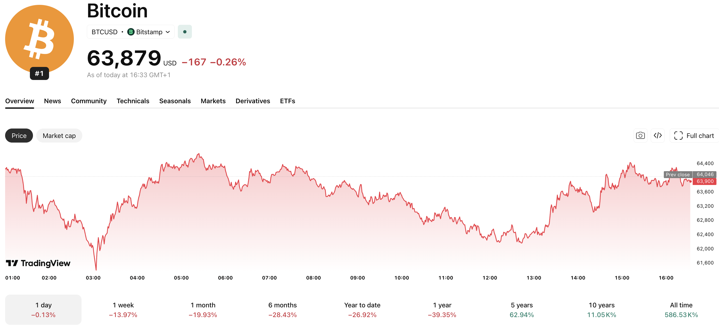 In crypto ETF news today, the market has absorbed $4.4Bn in outflows from various BTC products over the past 13 days. But what comes next?