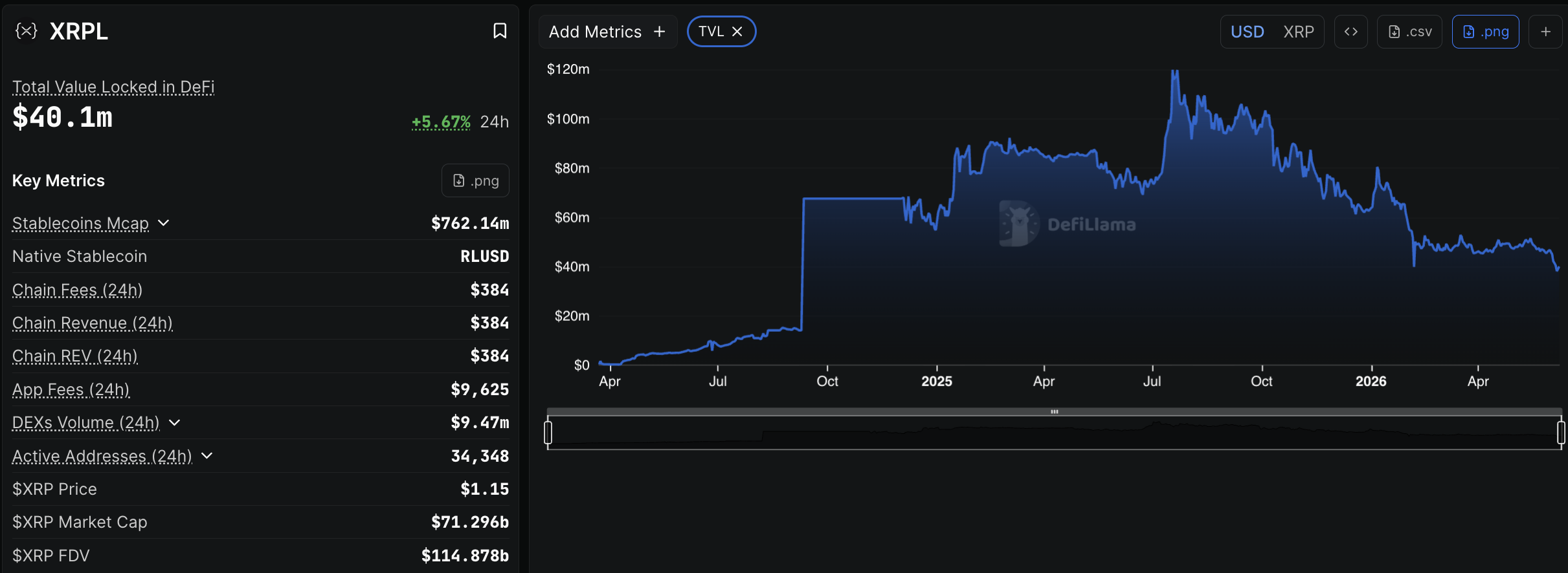 In XRP news, the XRP Ledger is due an upgrade in less than a week that could see memory nodes slashed by 40%, as XRP surges +2.5% today