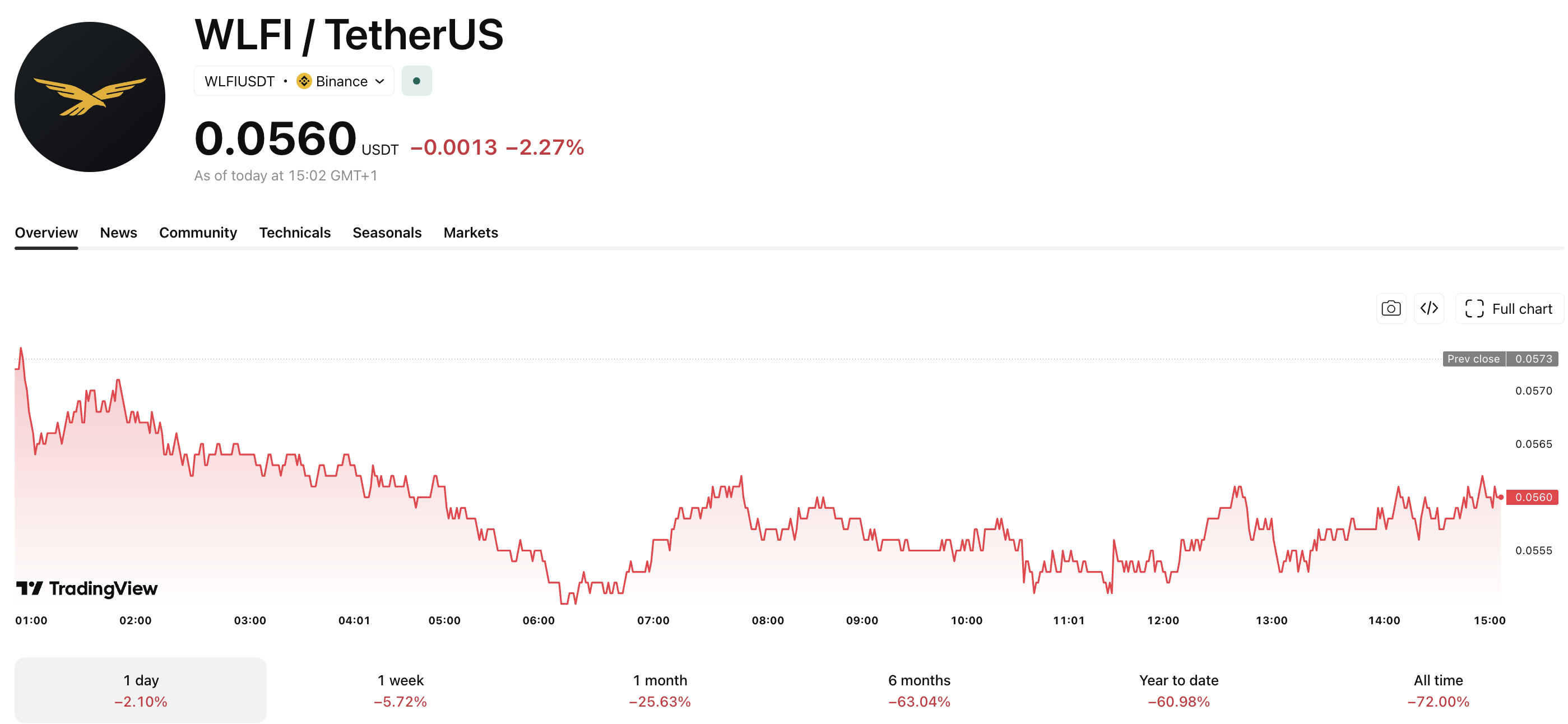 In Trump crypto news today, the Justin Sun-backed HTX exchange has delisted the World Liberty Financial stablecoin, USD1