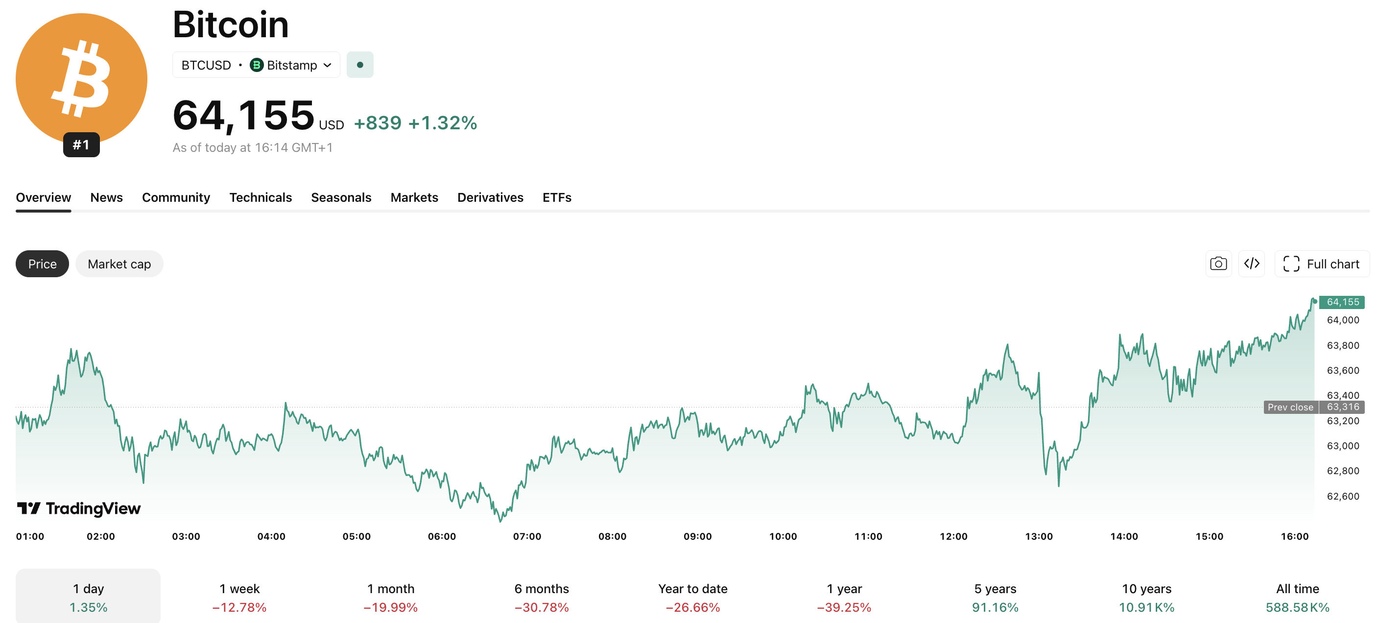In Bitcoin ETF news last week saw the worst week of outflows from the various BTC ETF products since they launched in 2024