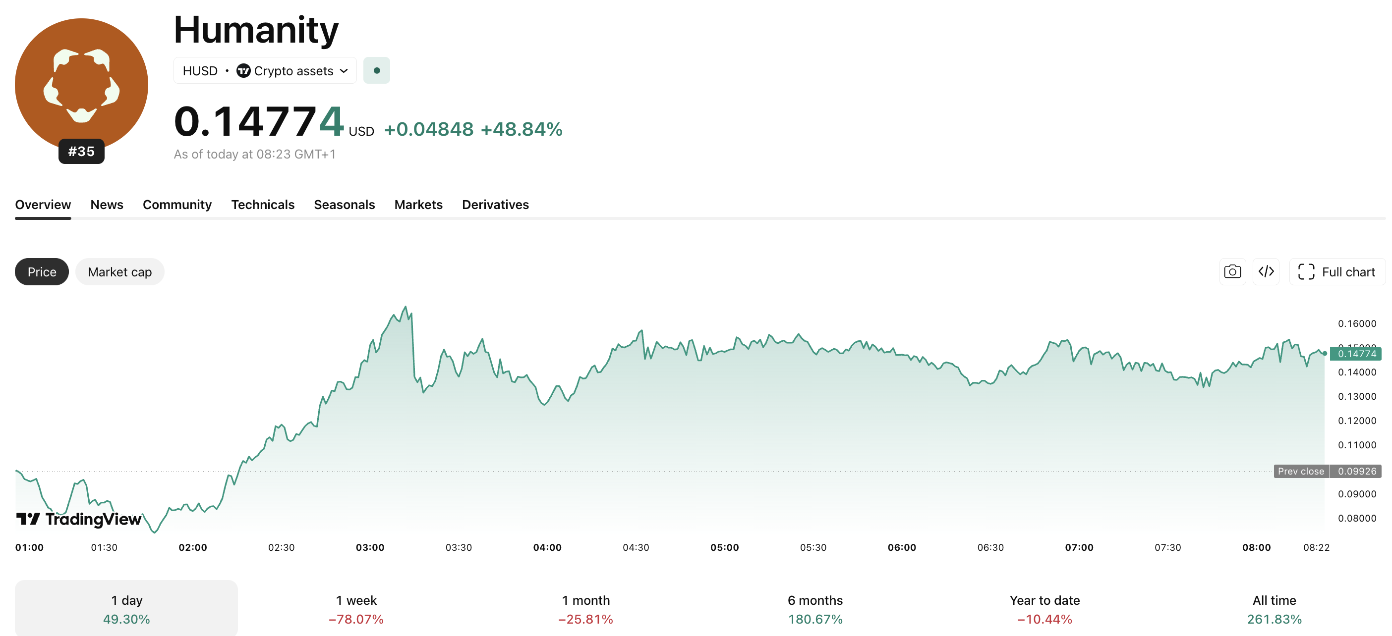 Another day, another crypto hack. This time, Humanity Protocol has been exploited via a private key hack, with over $32M lost as of right now